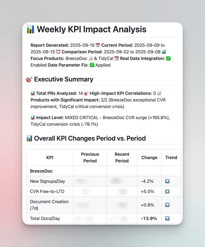 Weekly KPI analysis