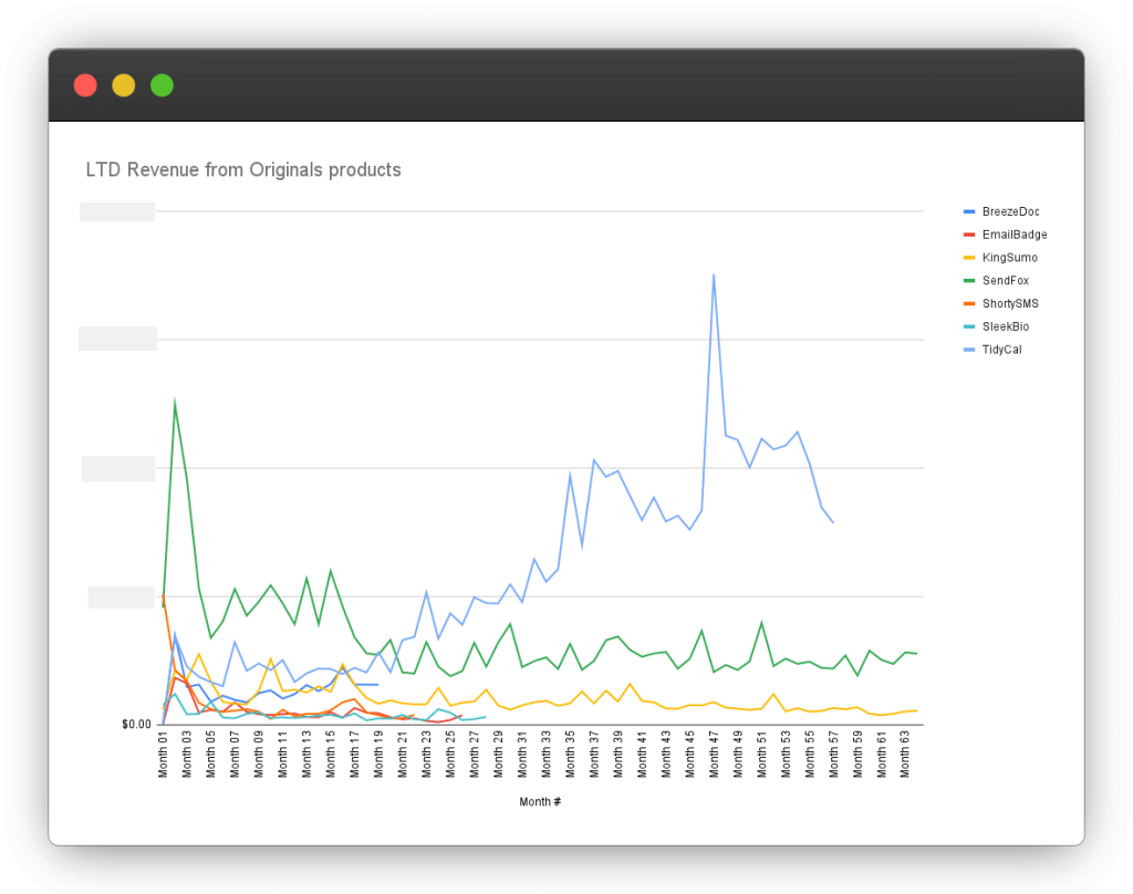 Chart showing our product growth over time