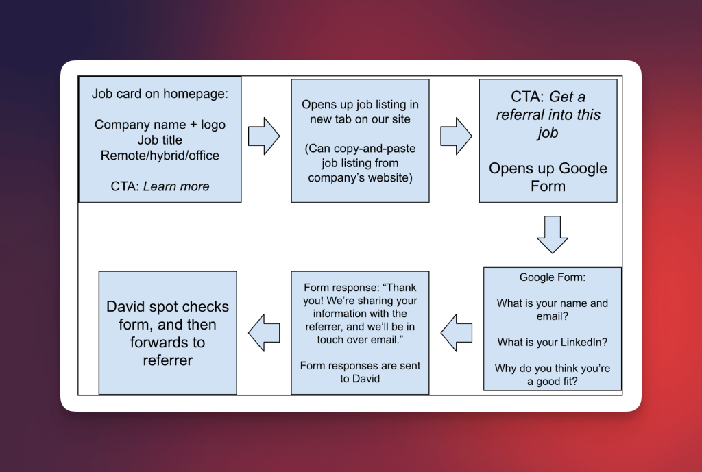 Flow for ReferCareers