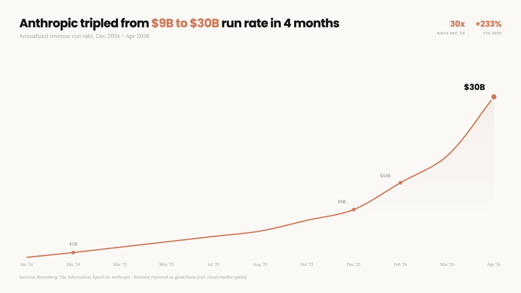 Anthropic run rate chart showing a massive increase in just a few months