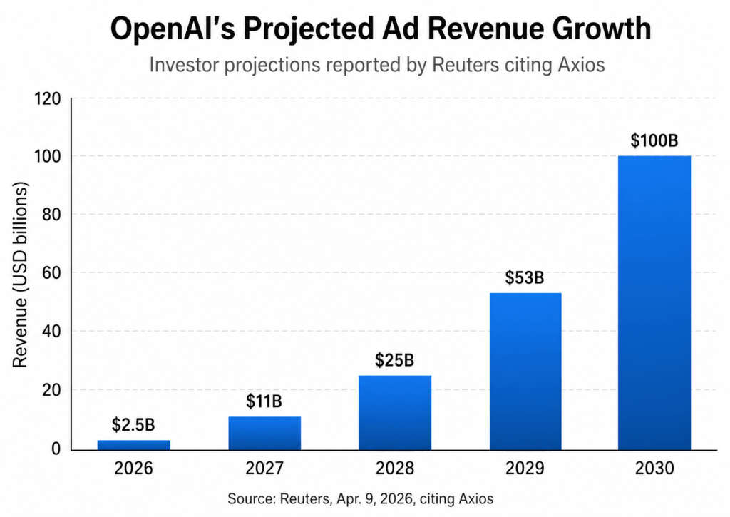 OpenAI's expected ad revenue